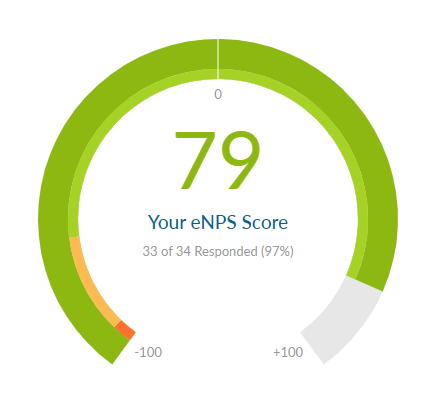 A green semi-circle graph showing a eNPS score of 79 out of 100.