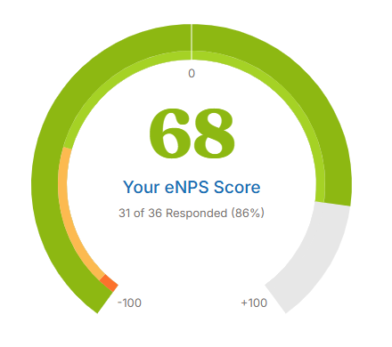 A green semi-circle graph showing a eNPS score of 68 out of 100.